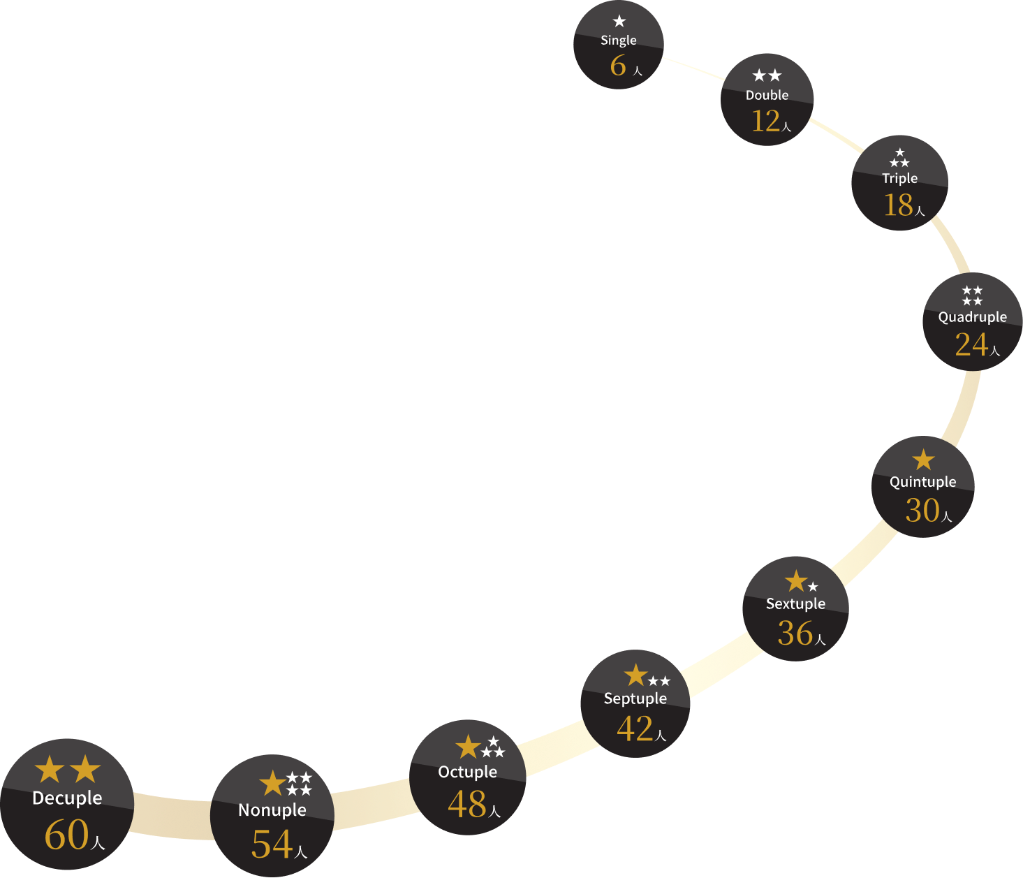 ゴールドクラブメンバーの種類